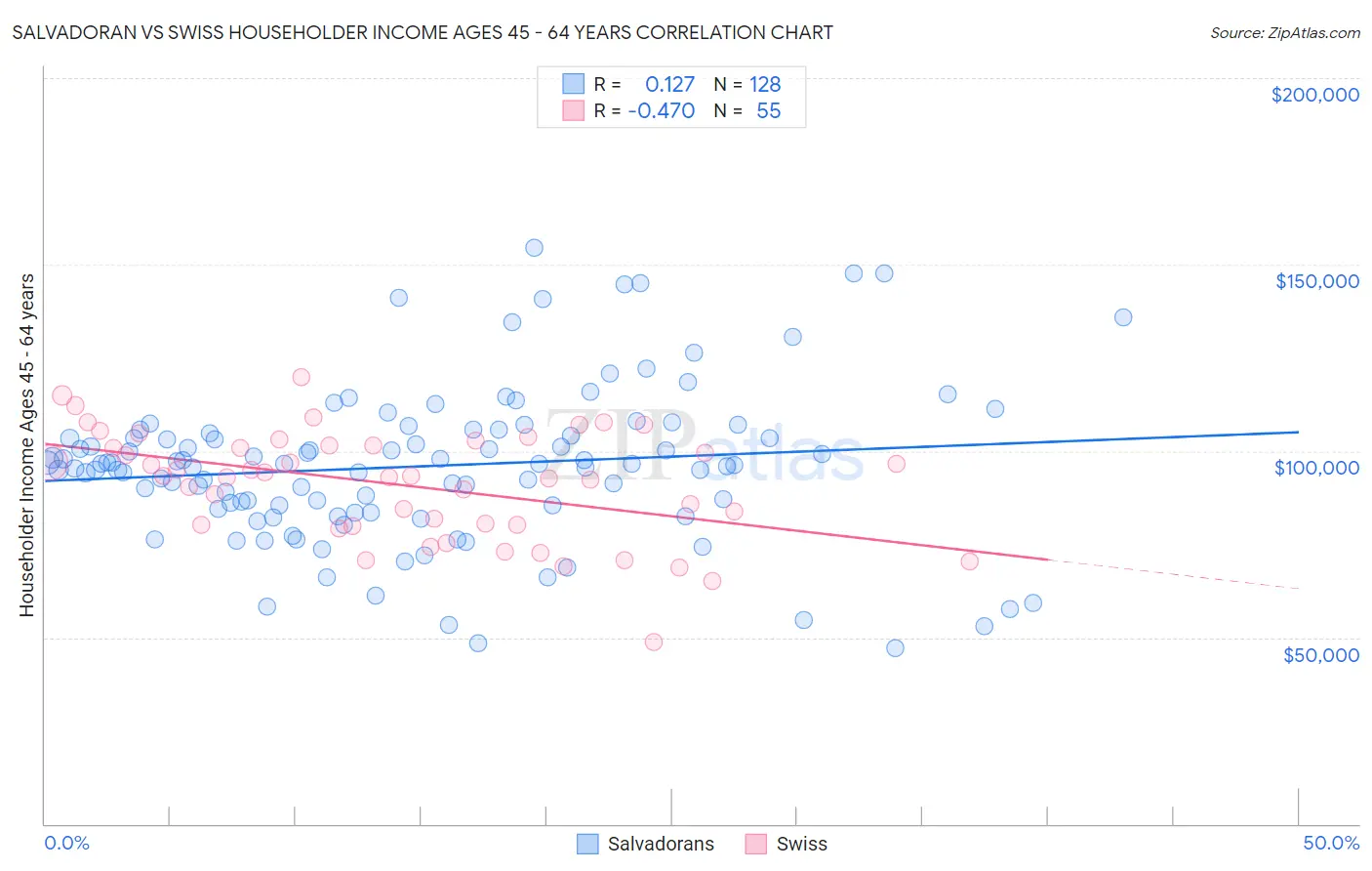 Salvadoran vs Swiss Householder Income Ages 45 - 64 years