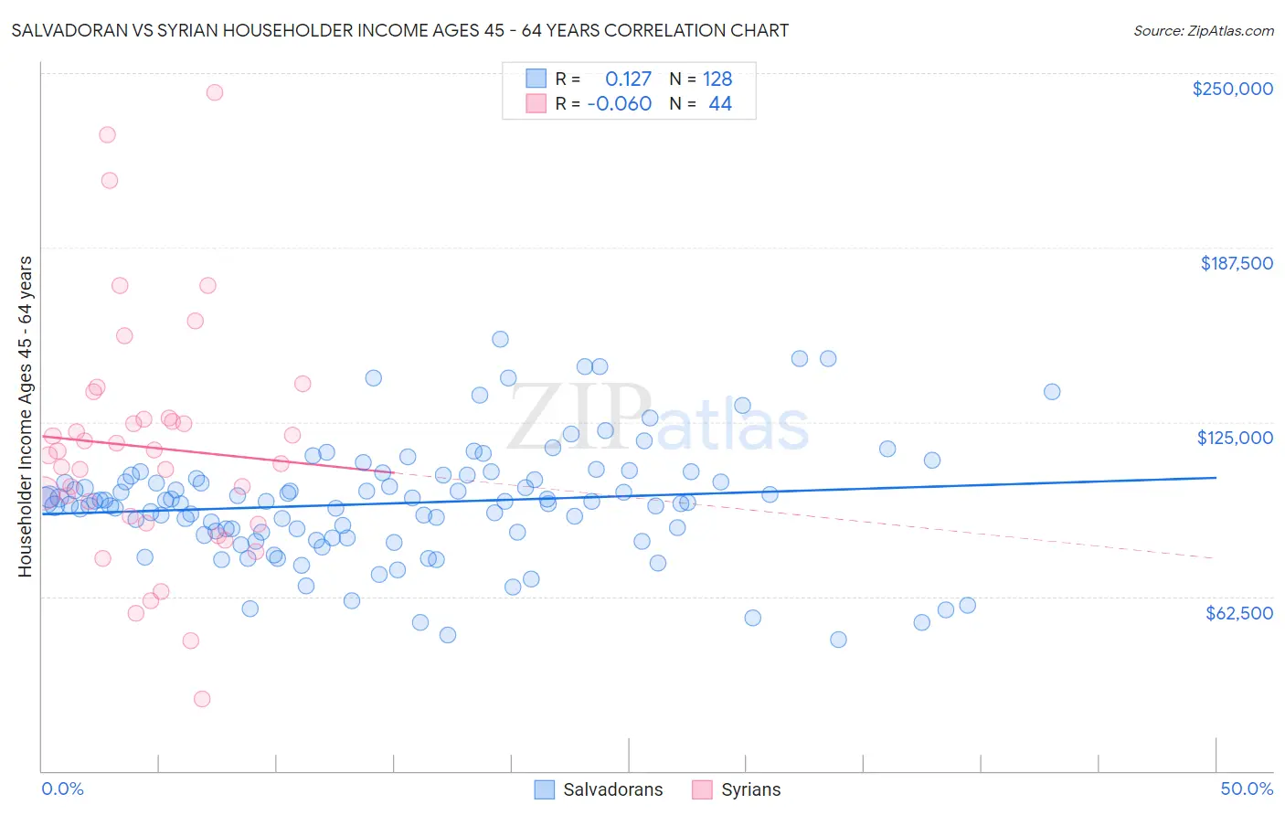 Salvadoran vs Syrian Householder Income Ages 45 - 64 years