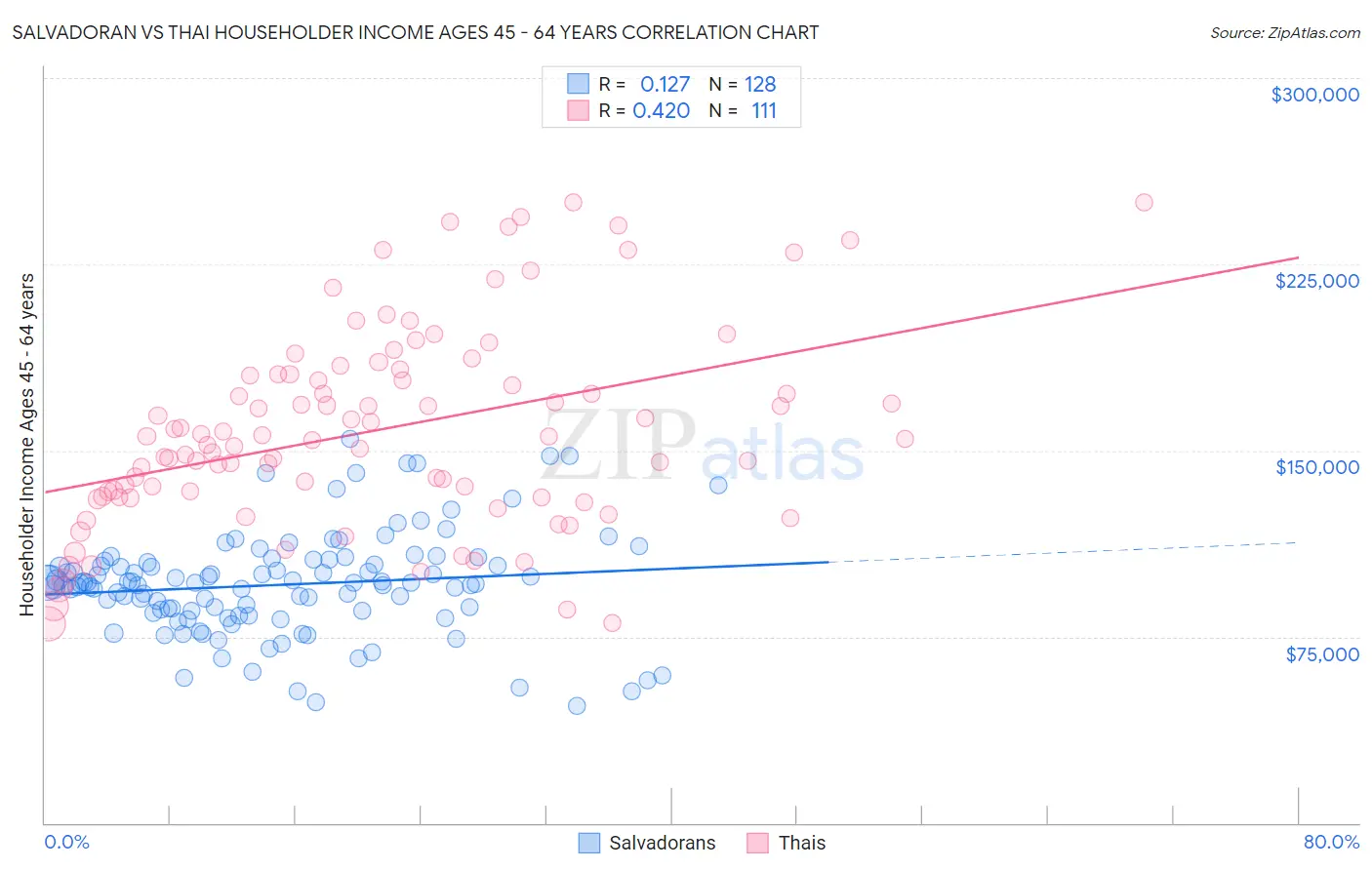 Salvadoran vs Thai Householder Income Ages 45 - 64 years