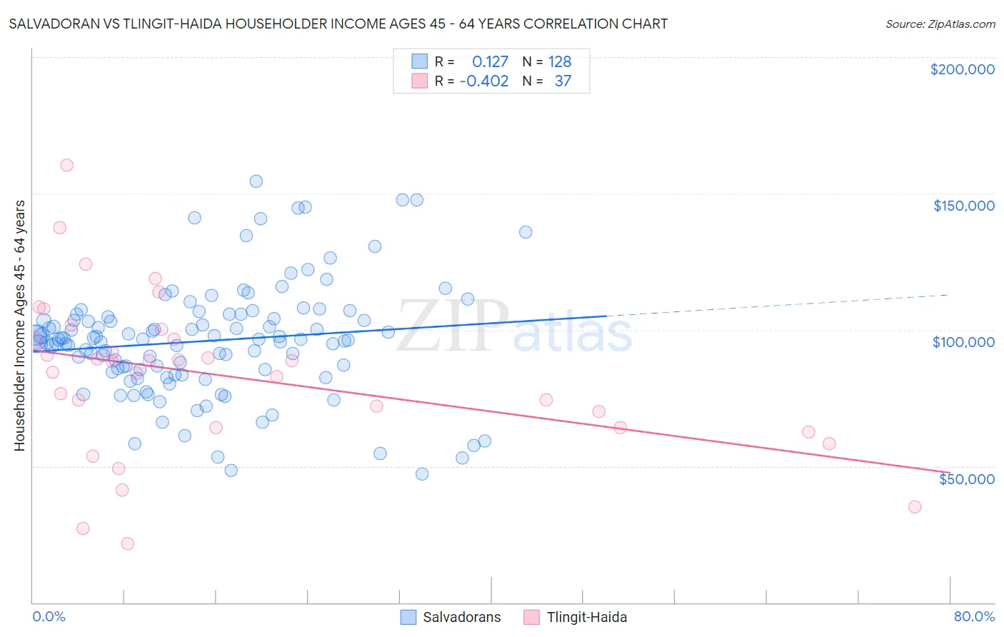 Salvadoran vs Tlingit-Haida Householder Income Ages 45 - 64 years