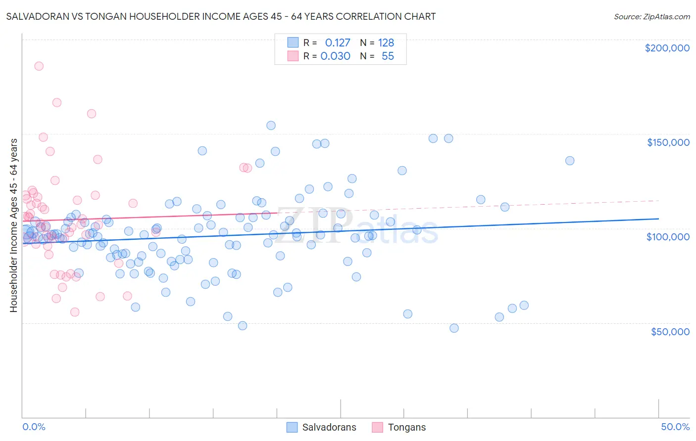 Salvadoran vs Tongan Householder Income Ages 45 - 64 years