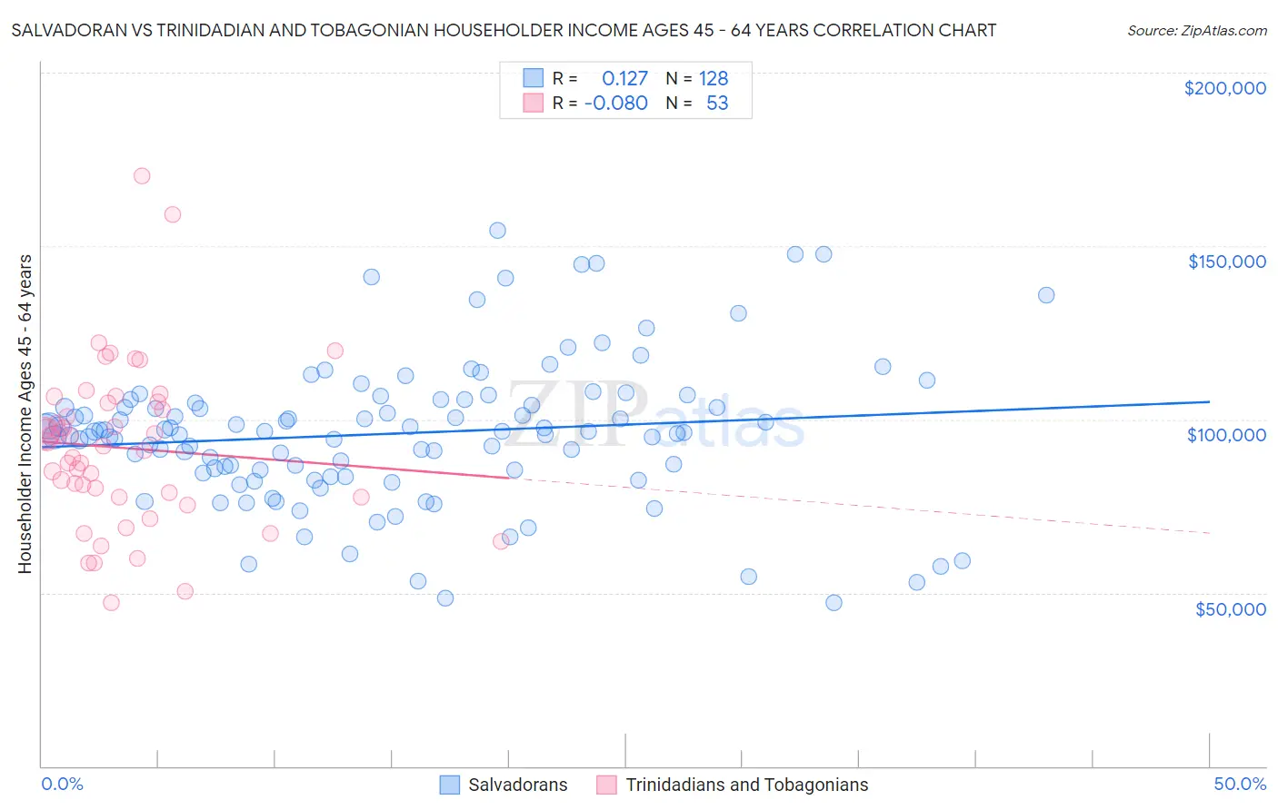 Salvadoran vs Trinidadian and Tobagonian Householder Income Ages 45 - 64 years