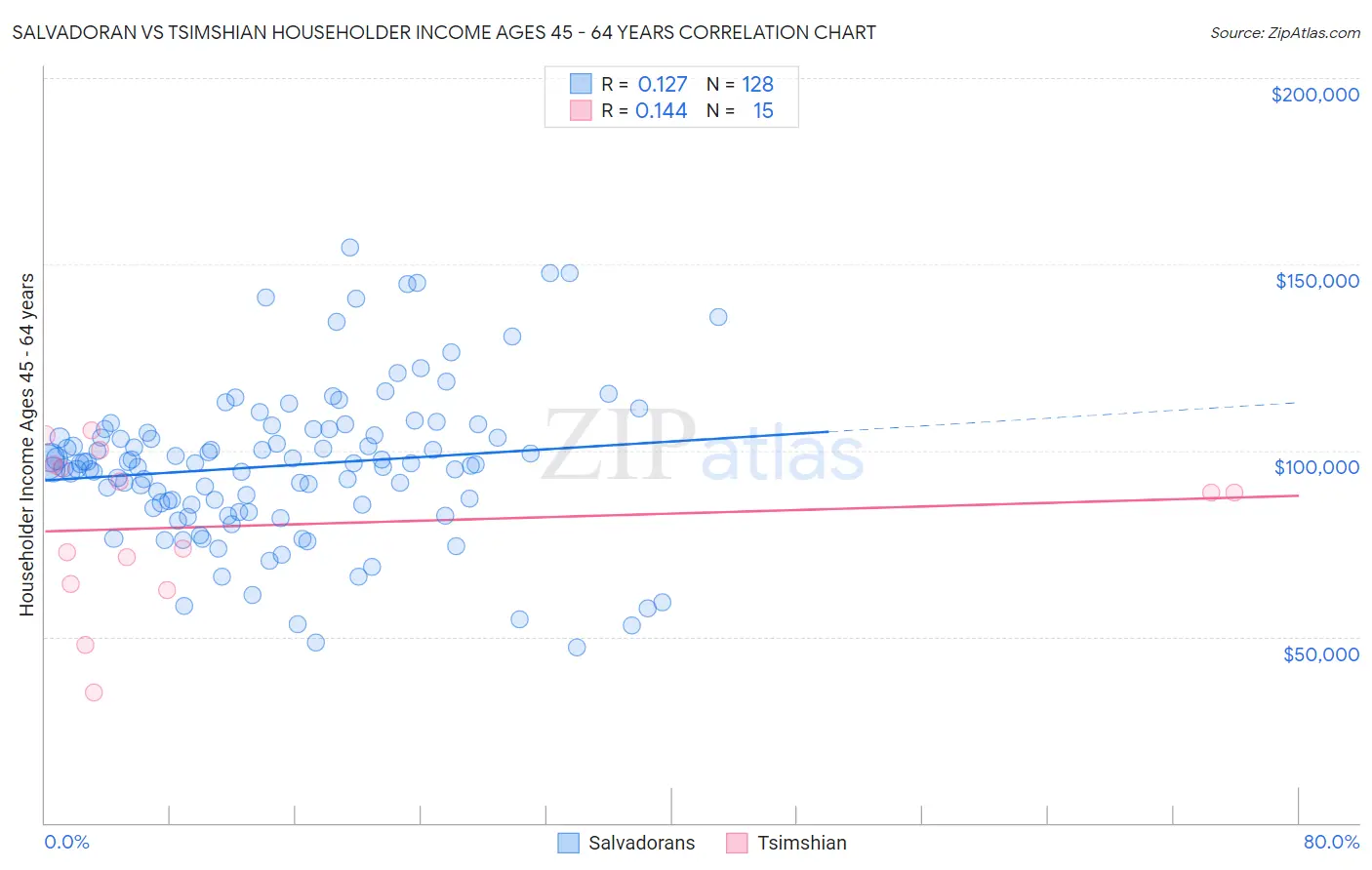Salvadoran vs Tsimshian Householder Income Ages 45 - 64 years