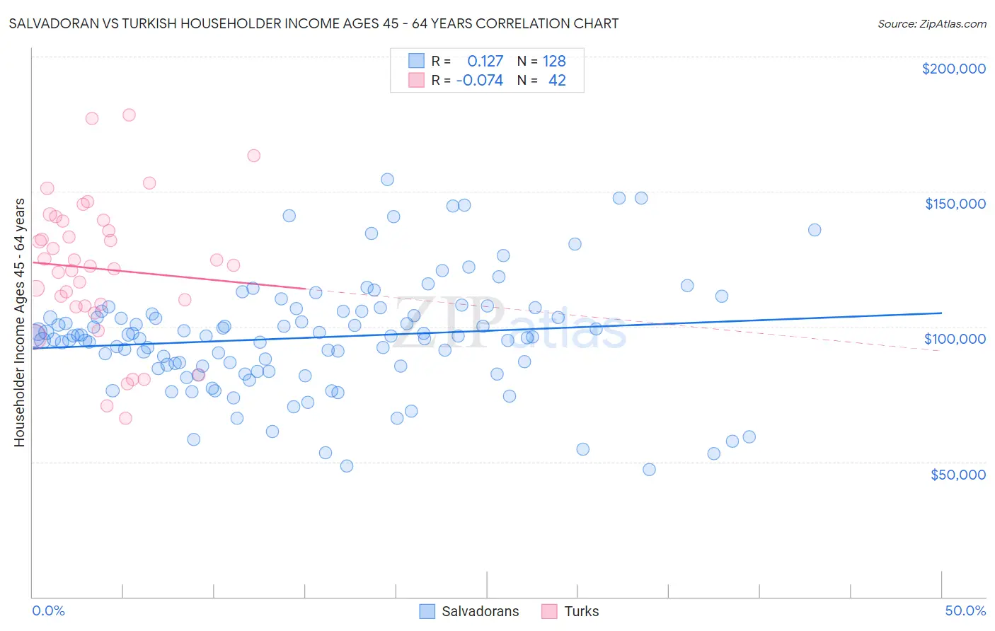 Salvadoran vs Turkish Householder Income Ages 45 - 64 years