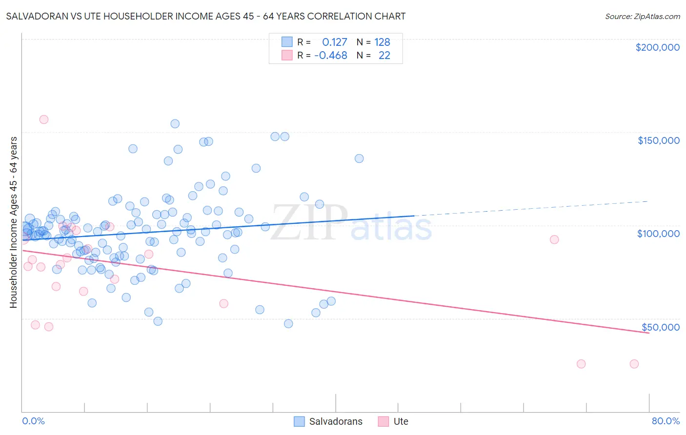 Salvadoran vs Ute Householder Income Ages 45 - 64 years