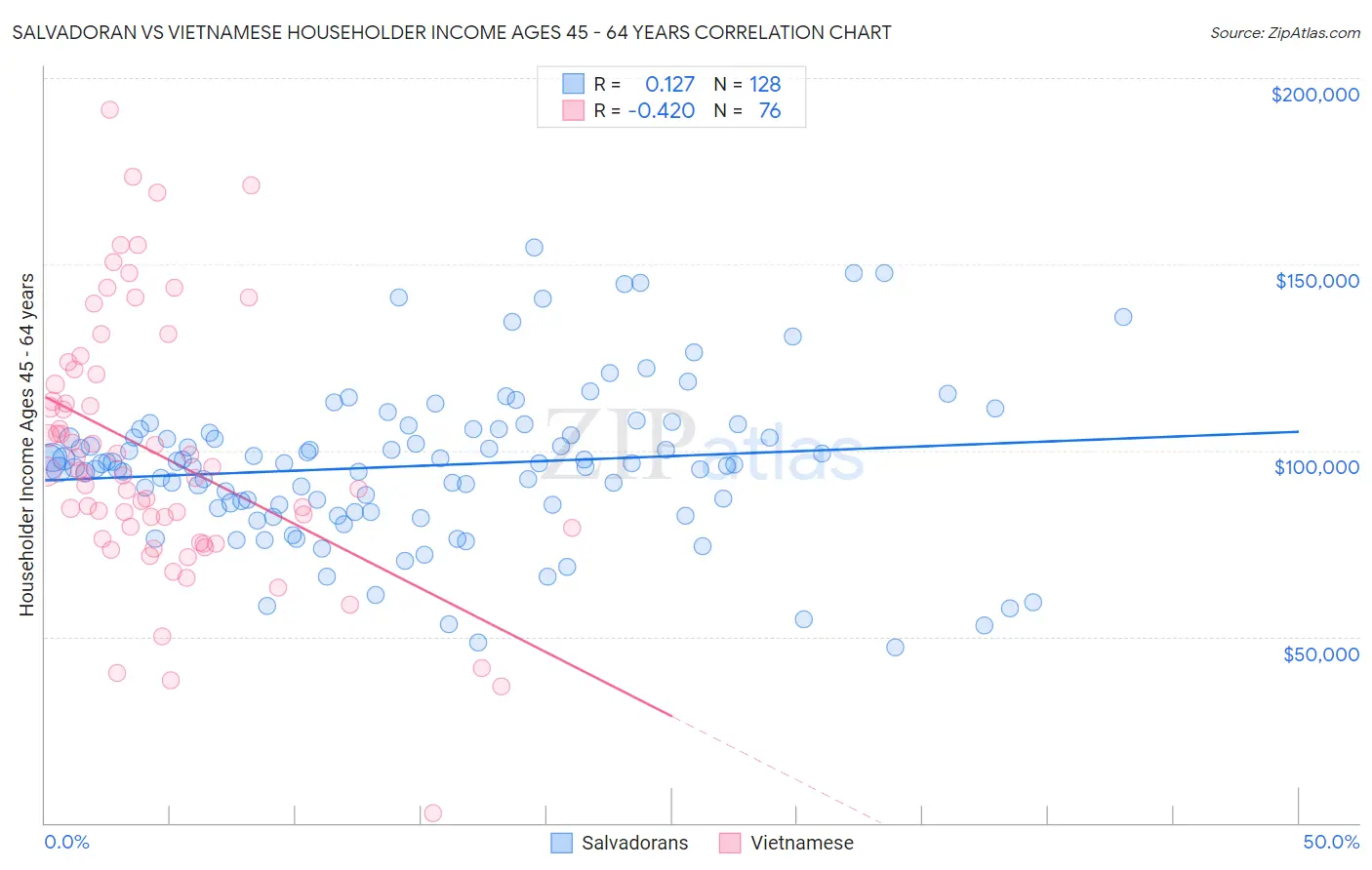 Salvadoran vs Vietnamese Householder Income Ages 45 - 64 years