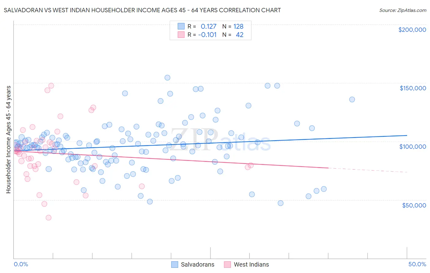 Salvadoran vs West Indian Householder Income Ages 45 - 64 years