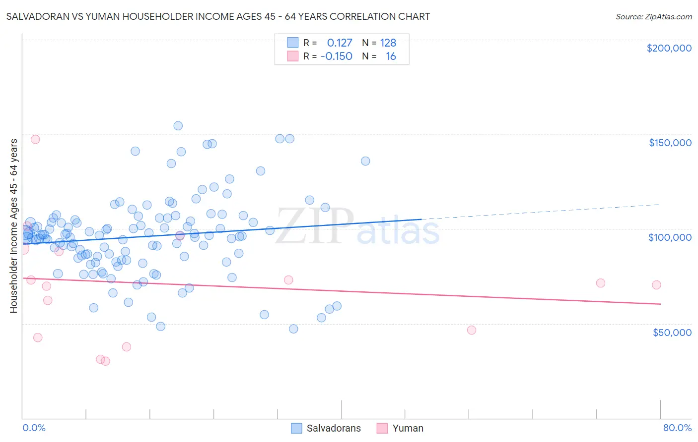 Salvadoran vs Yuman Householder Income Ages 45 - 64 years