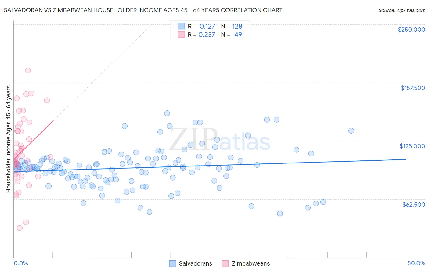 Salvadoran vs Zimbabwean Householder Income Ages 45 - 64 years