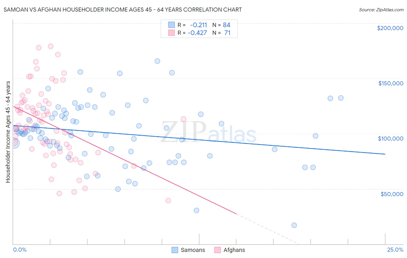 Samoan vs Afghan Householder Income Ages 45 - 64 years