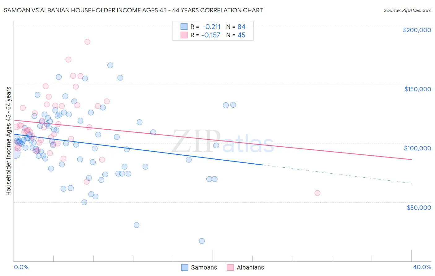 Samoan vs Albanian Householder Income Ages 45 - 64 years