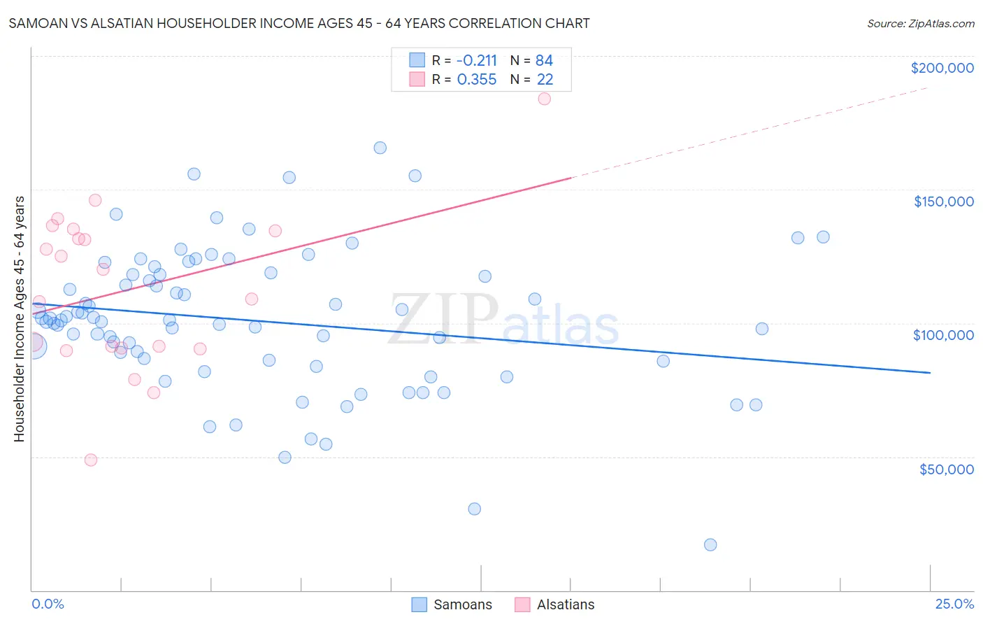 Samoan vs Alsatian Householder Income Ages 45 - 64 years