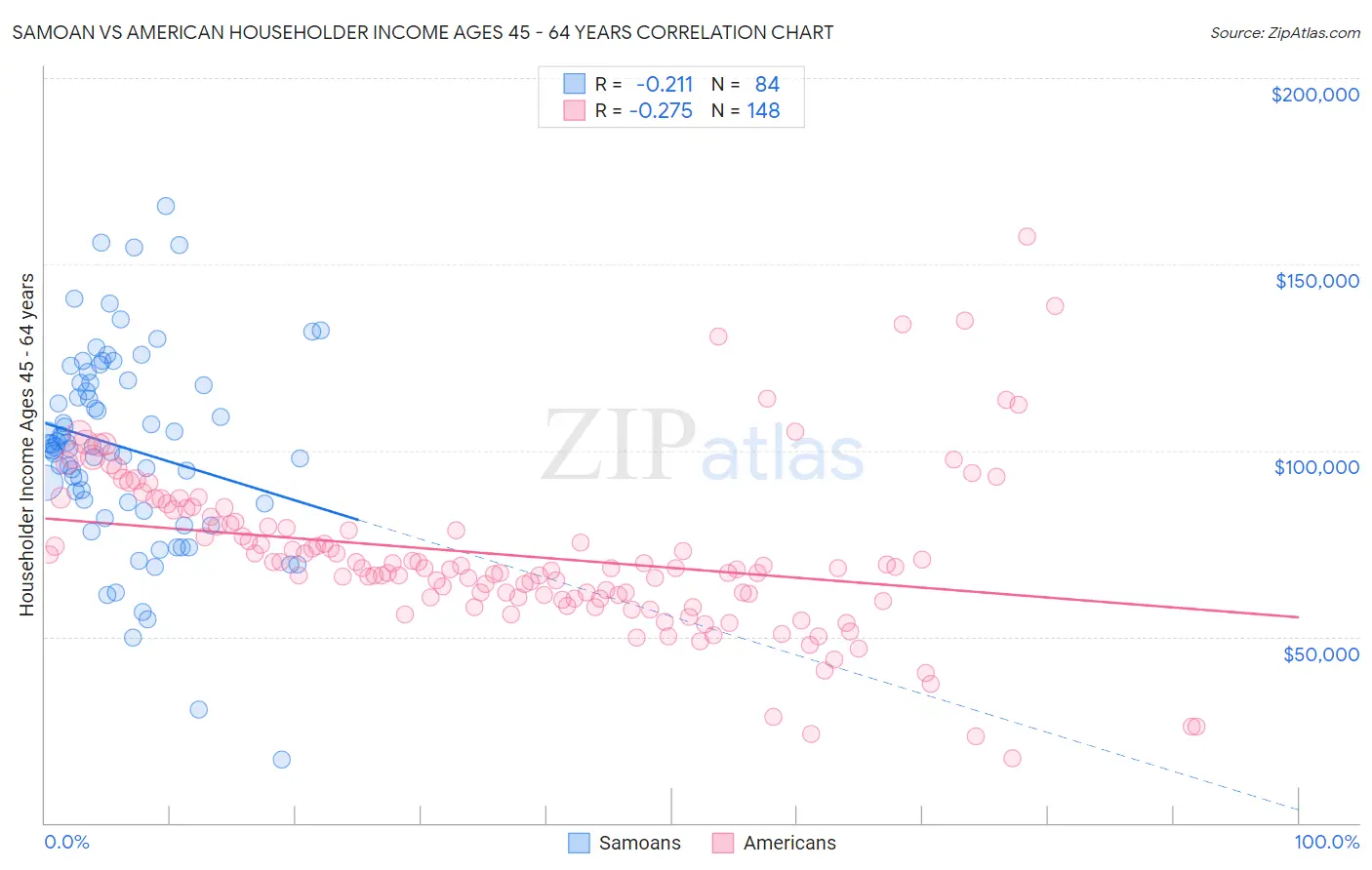 Samoan vs American Householder Income Ages 45 - 64 years