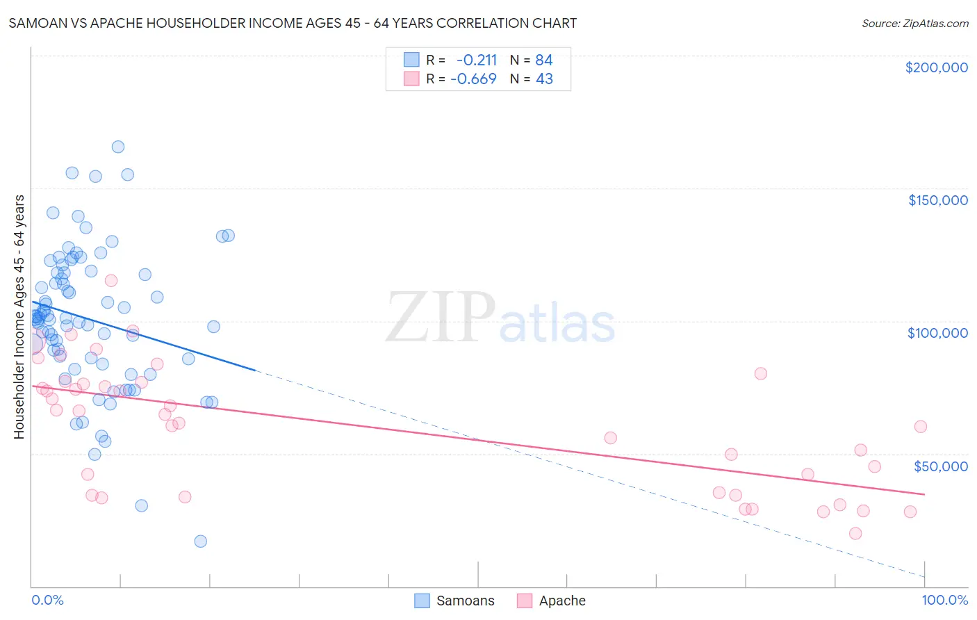 Samoan vs Apache Householder Income Ages 45 - 64 years