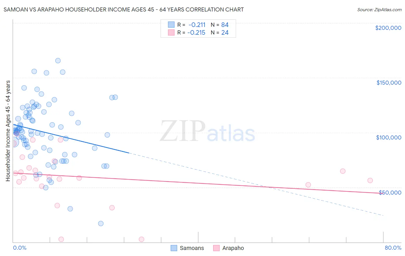 Samoan vs Arapaho Householder Income Ages 45 - 64 years