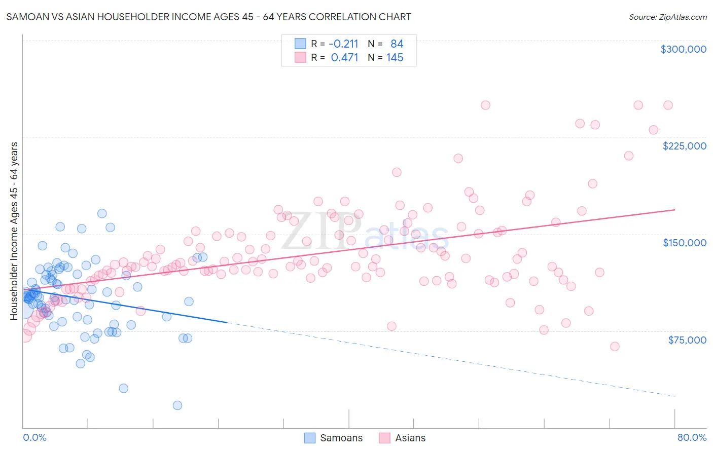 Samoan vs Asian Householder Income Ages 45 - 64 years