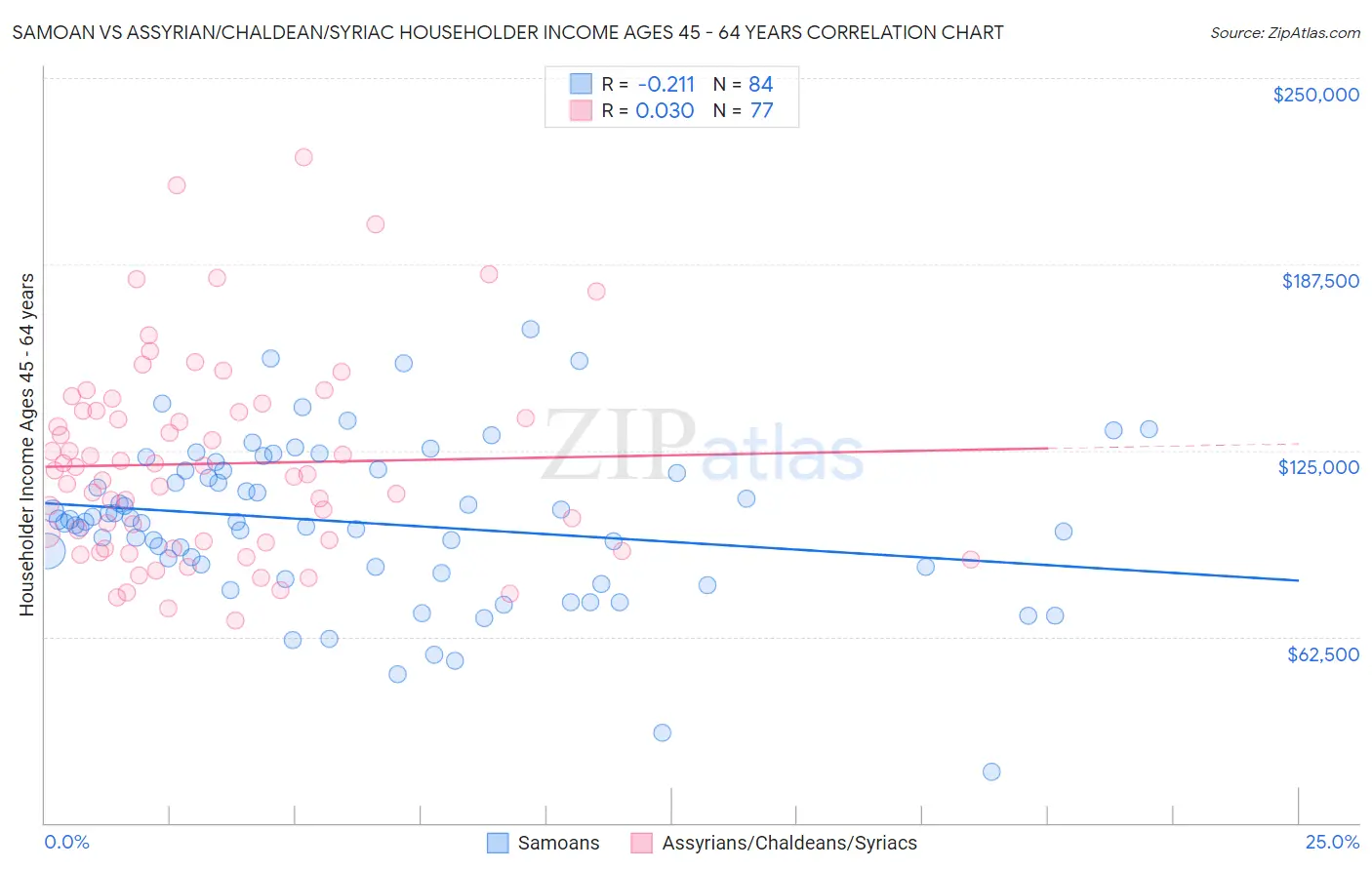 Samoan vs Assyrian/Chaldean/Syriac Householder Income Ages 45 - 64 years