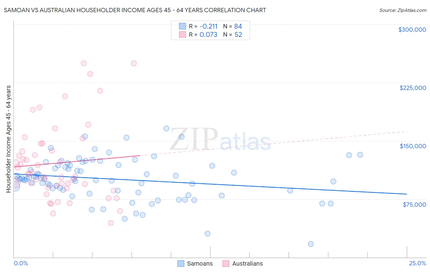Samoan vs Australian Householder Income Ages 45 - 64 years