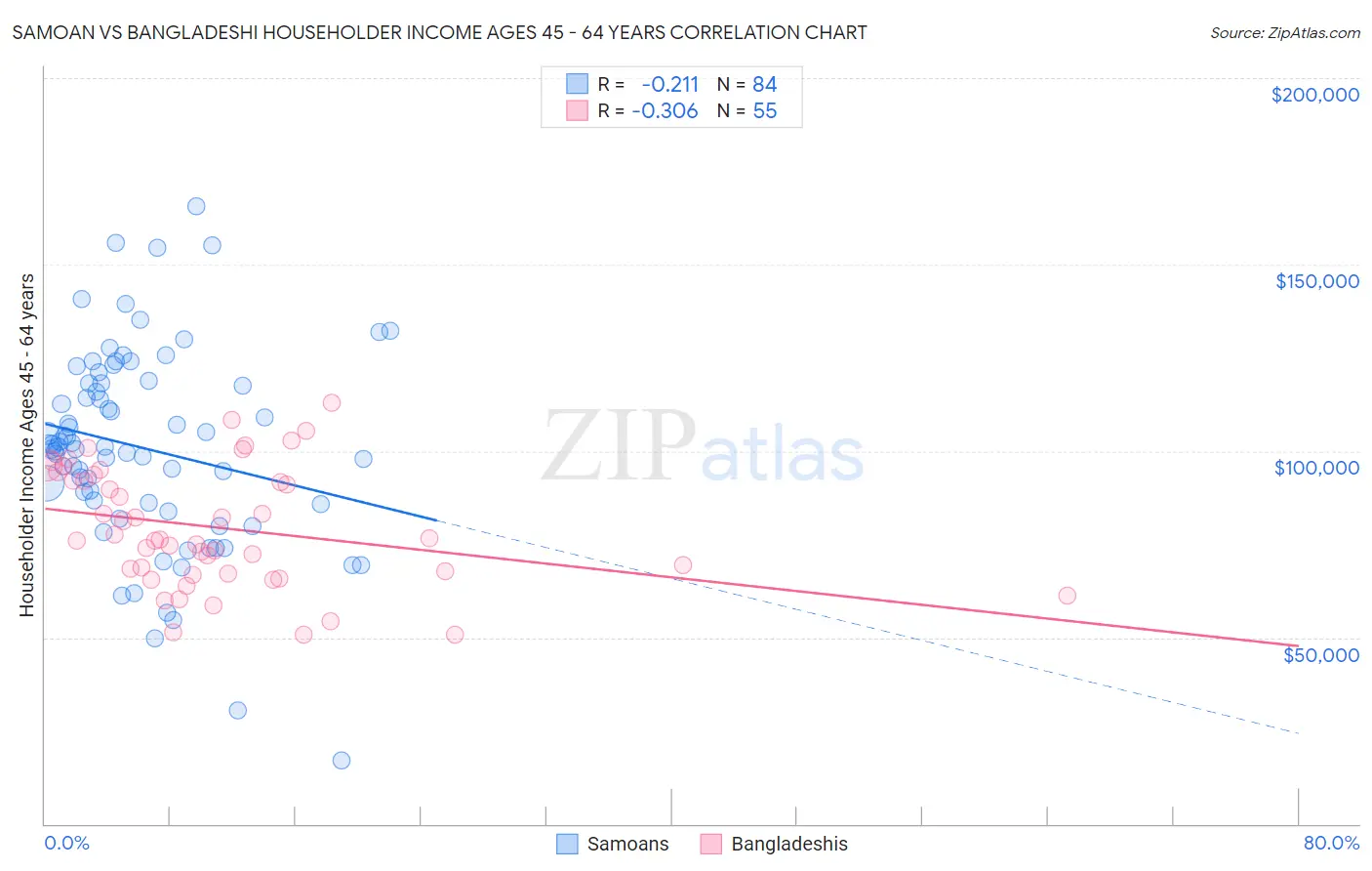 Samoan vs Bangladeshi Householder Income Ages 45 - 64 years