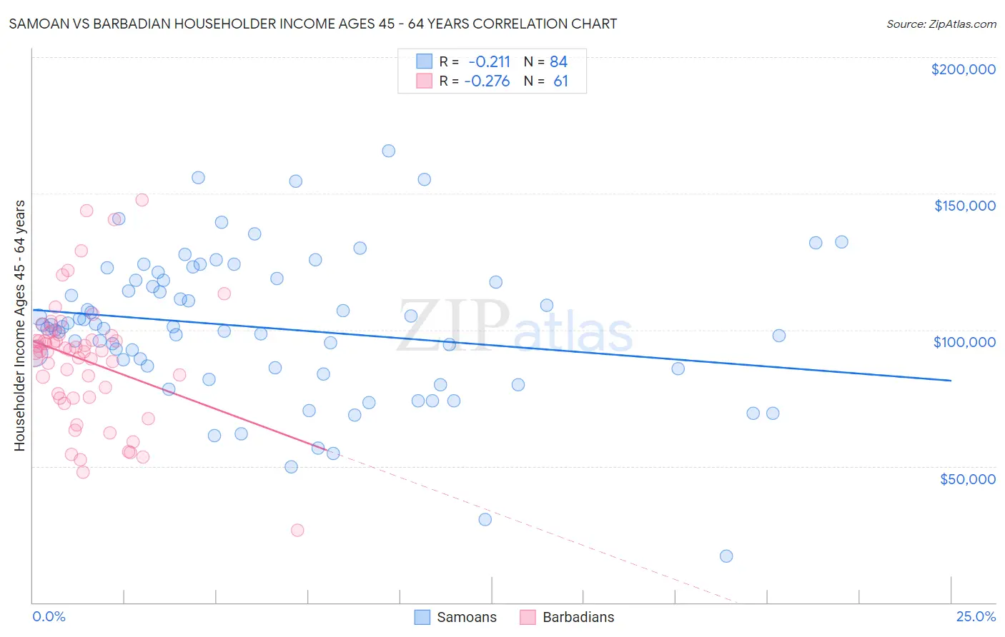 Samoan vs Barbadian Householder Income Ages 45 - 64 years