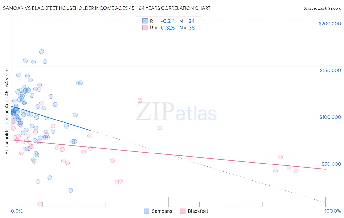 Samoan vs Blackfeet Householder Income Ages 45 - 64 years