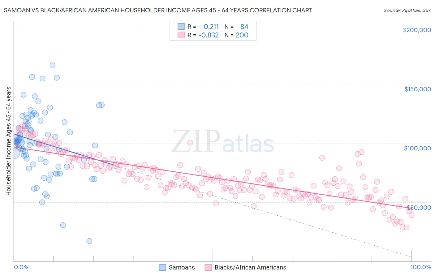 Samoan vs Black/African American Householder Income Ages 45 - 64 years