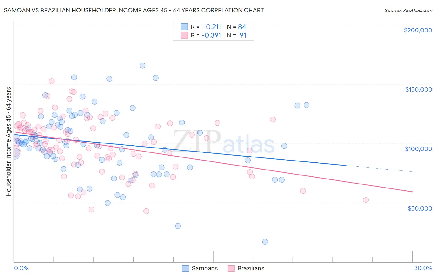 Samoan vs Brazilian Householder Income Ages 45 - 64 years