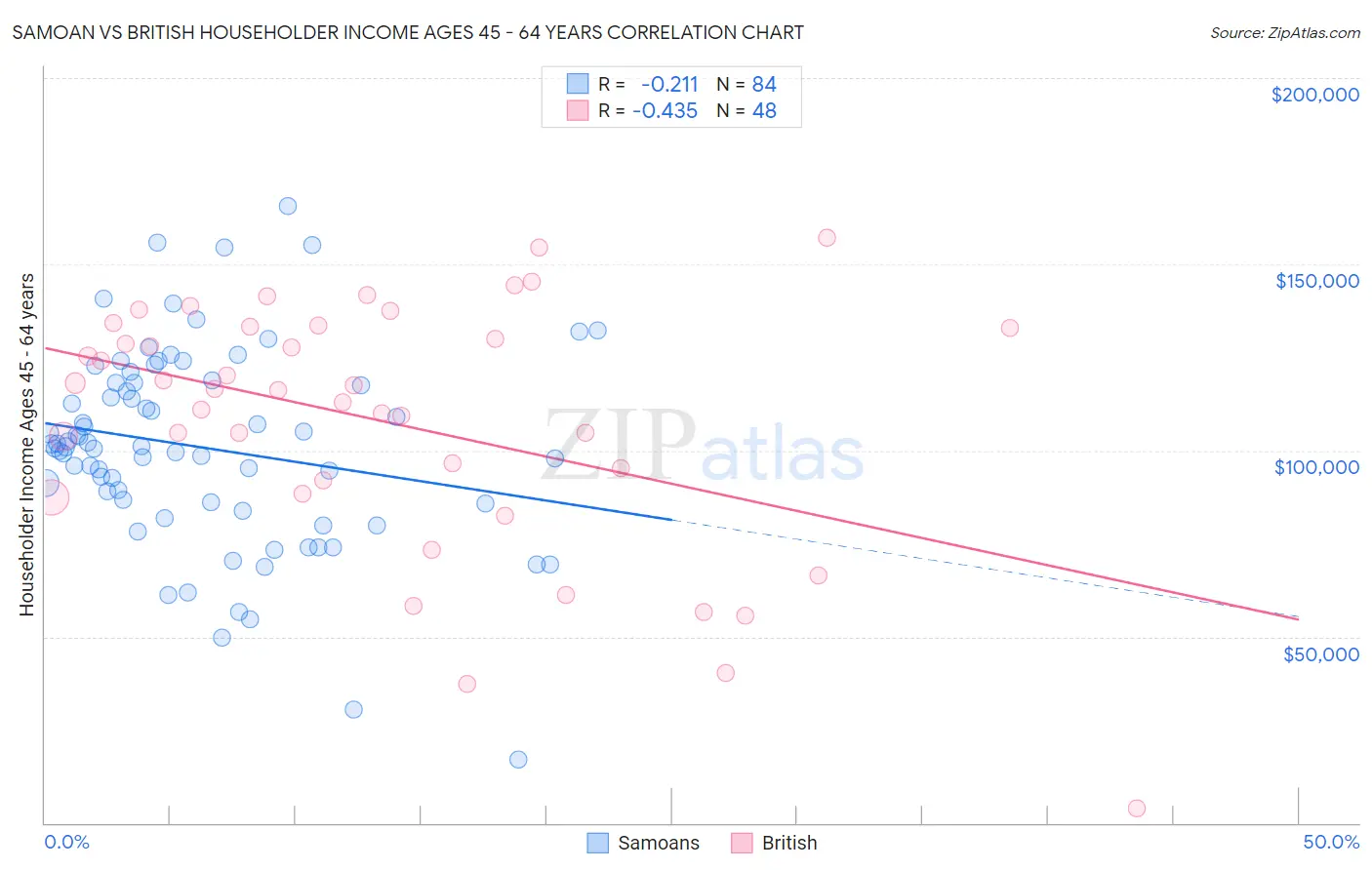 Samoan vs British Householder Income Ages 45 - 64 years