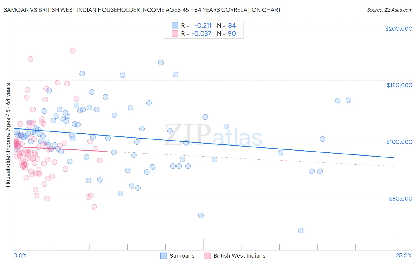 Samoan vs British West Indian Householder Income Ages 45 - 64 years