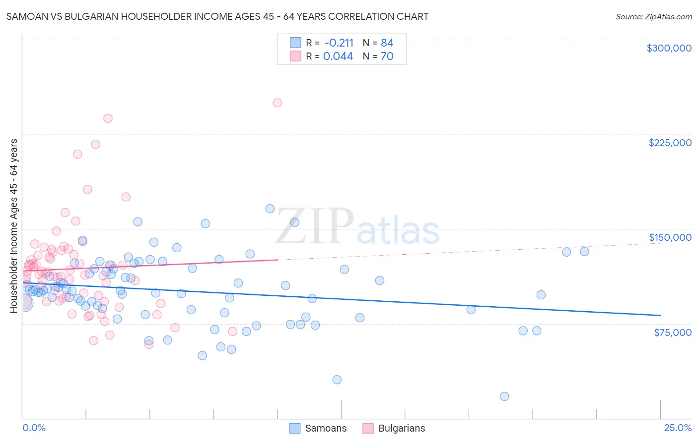 Samoan vs Bulgarian Householder Income Ages 45 - 64 years