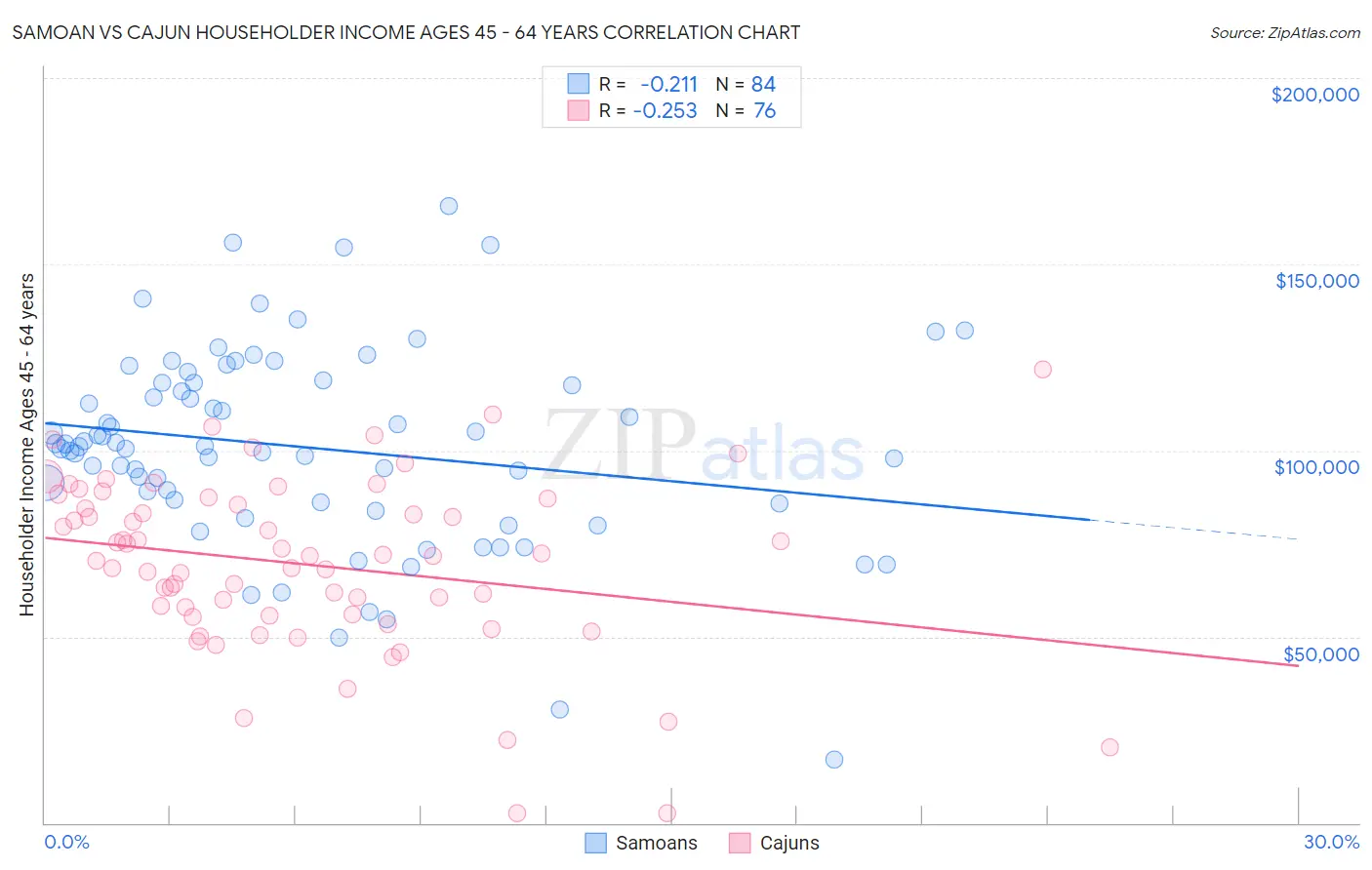 Samoan vs Cajun Householder Income Ages 45 - 64 years