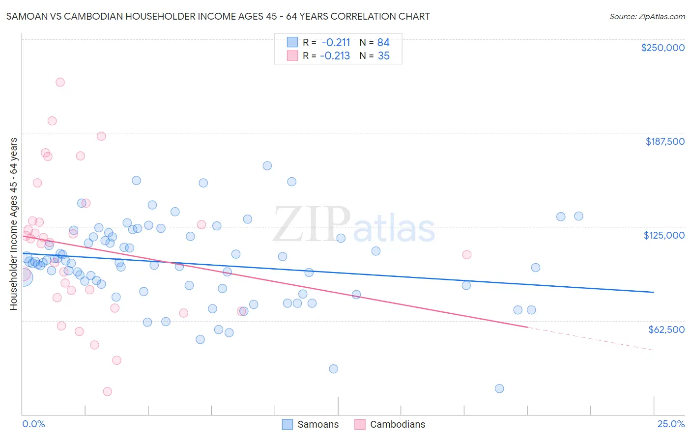 Samoan vs Cambodian Householder Income Ages 45 - 64 years