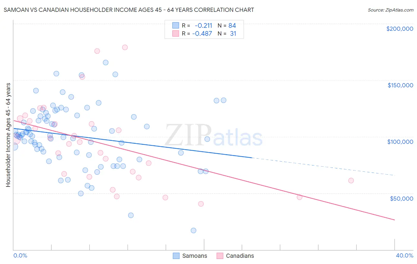 Samoan vs Canadian Householder Income Ages 45 - 64 years