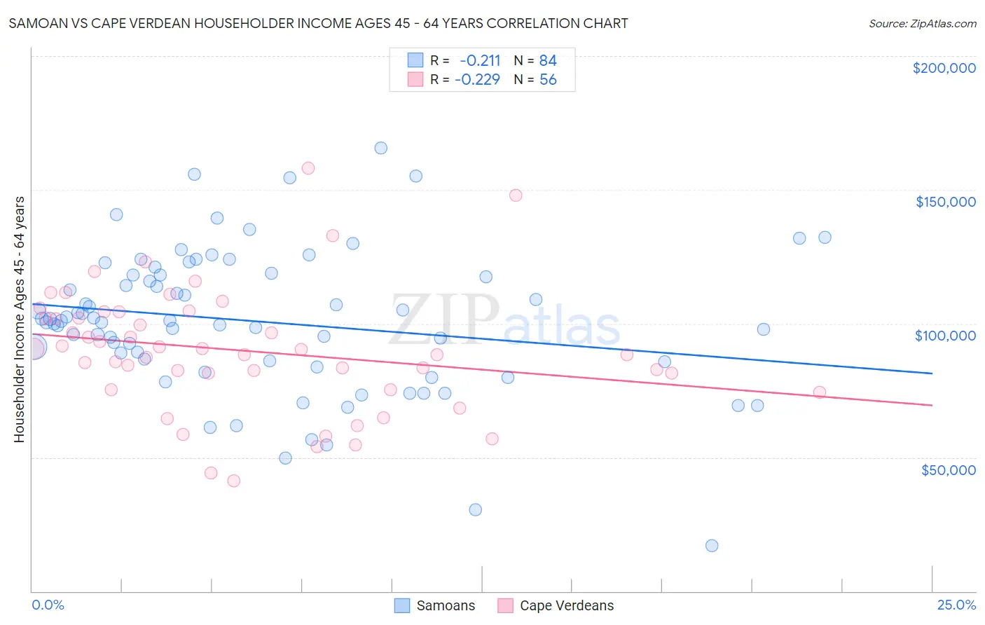 Samoan vs Cape Verdean Householder Income Ages 45 - 64 years