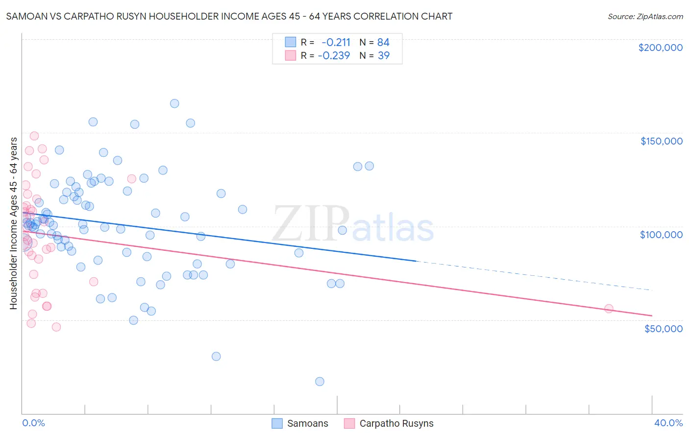 Samoan vs Carpatho Rusyn Householder Income Ages 45 - 64 years