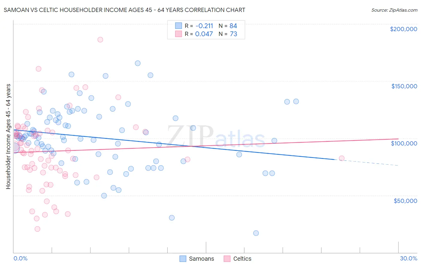 Samoan vs Celtic Householder Income Ages 45 - 64 years