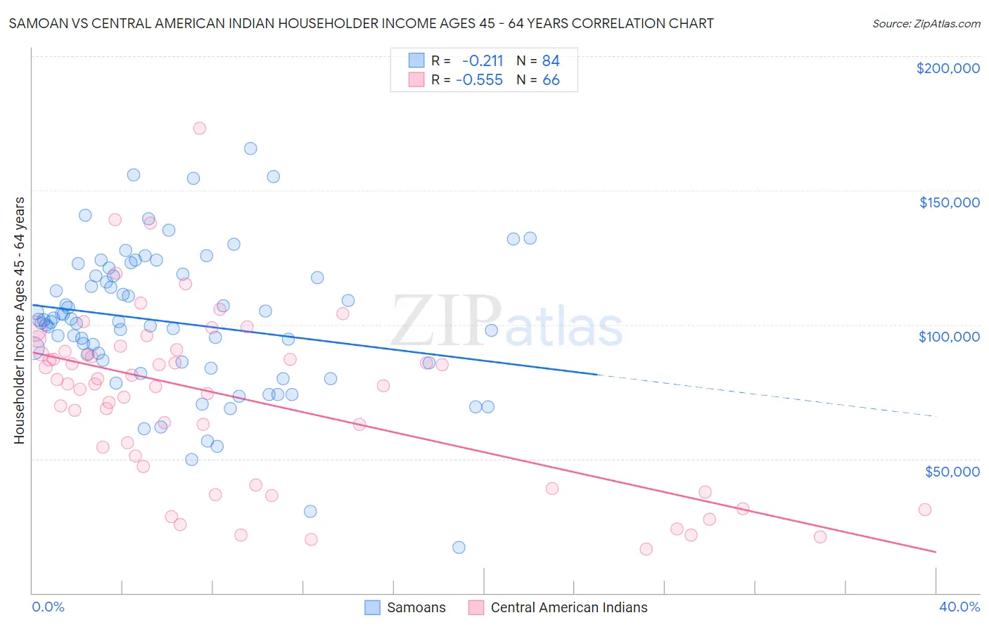 Samoan vs Central American Indian Householder Income Ages 45 - 64 years