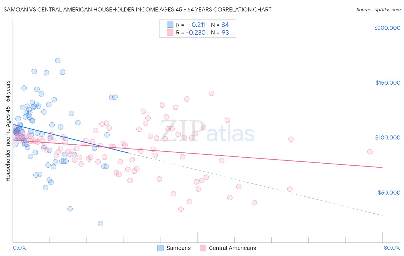 Samoan vs Central American Householder Income Ages 45 - 64 years