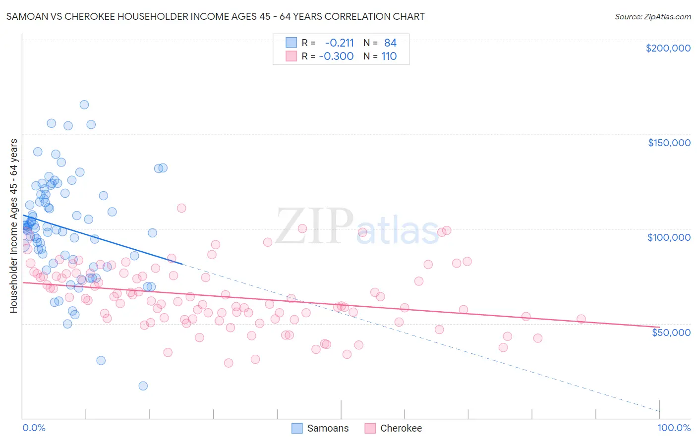 Samoan vs Cherokee Householder Income Ages 45 - 64 years