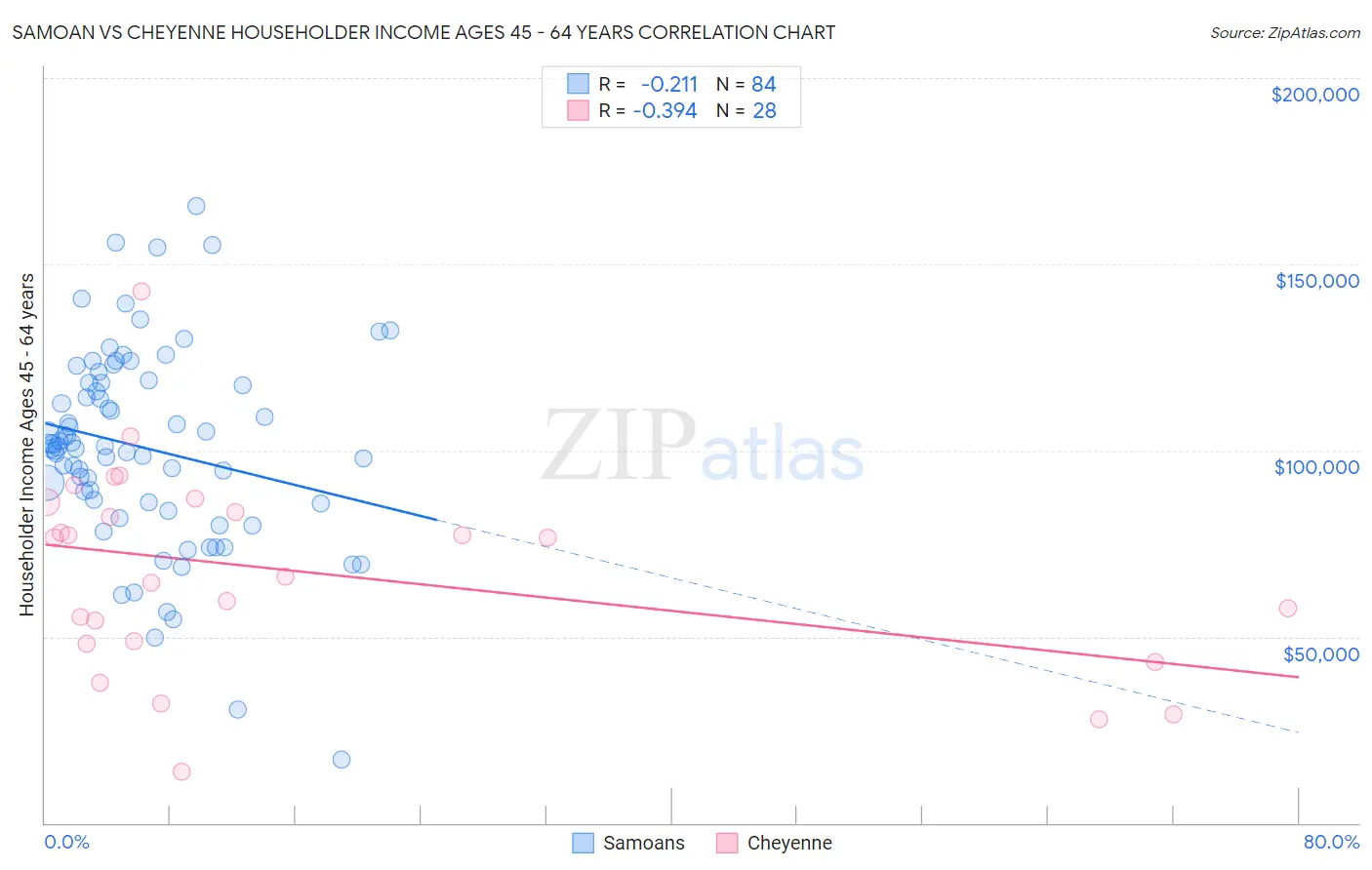 Samoan vs Cheyenne Householder Income Ages 45 - 64 years