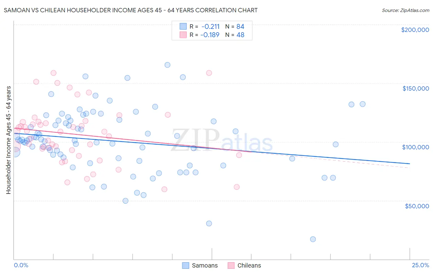 Samoan vs Chilean Householder Income Ages 45 - 64 years