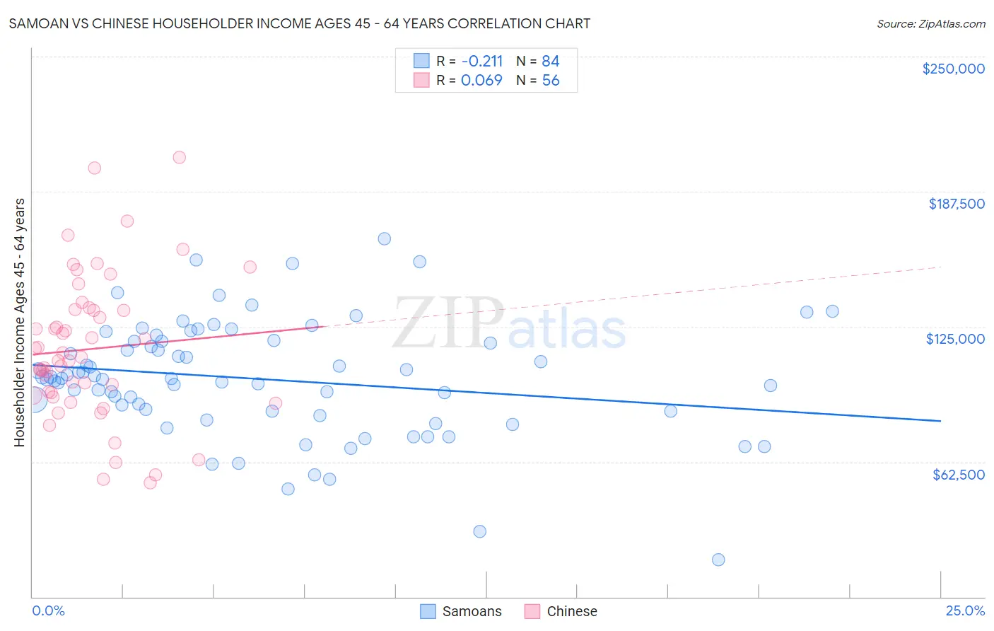 Samoan vs Chinese Householder Income Ages 45 - 64 years
