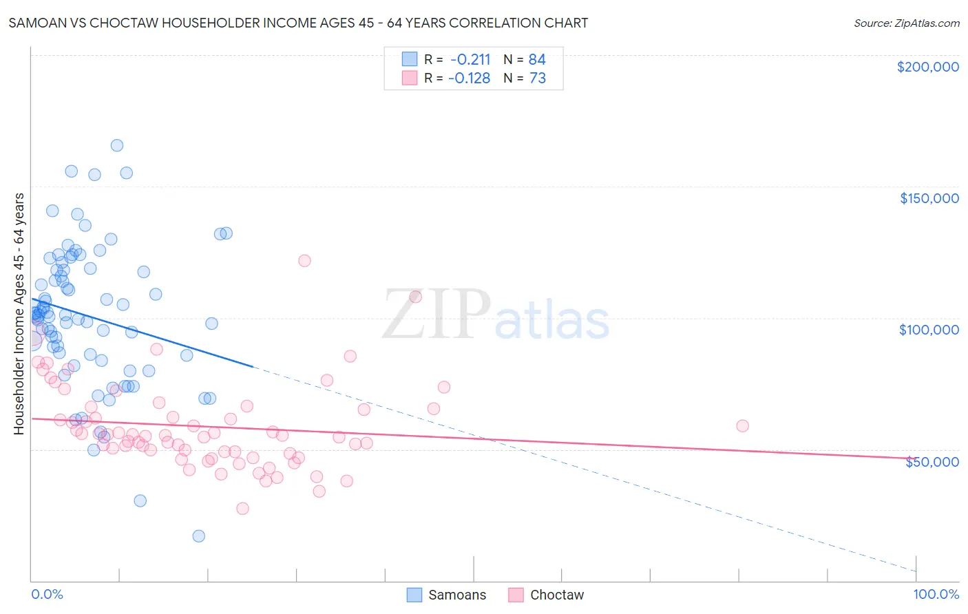 Samoan vs Choctaw Householder Income Ages 45 - 64 years