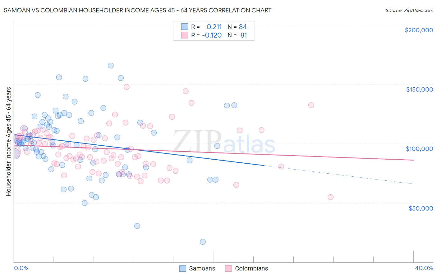 Samoan vs Colombian Householder Income Ages 45 - 64 years