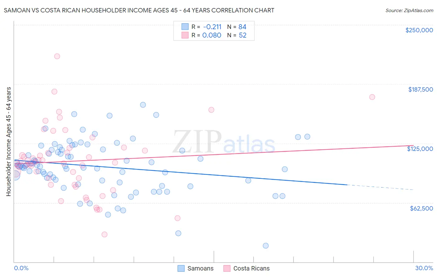 Samoan vs Costa Rican Householder Income Ages 45 - 64 years