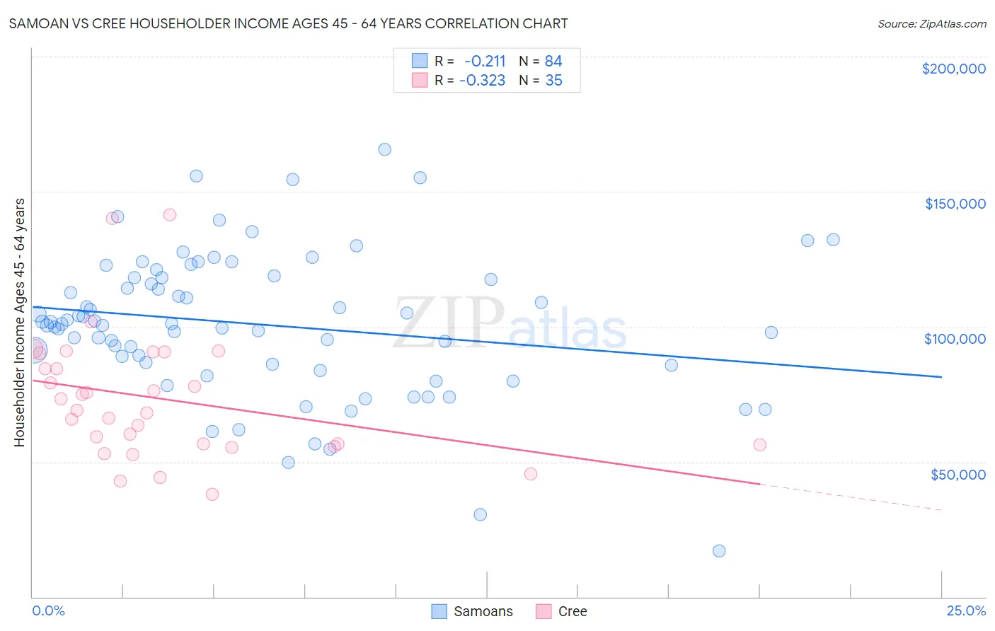 Samoan vs Cree Householder Income Ages 45 - 64 years