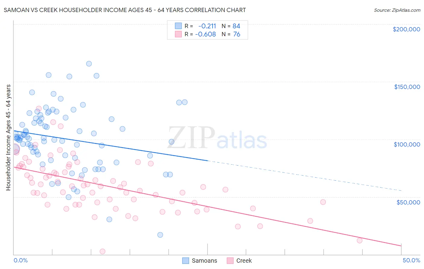 Samoan vs Creek Householder Income Ages 45 - 64 years