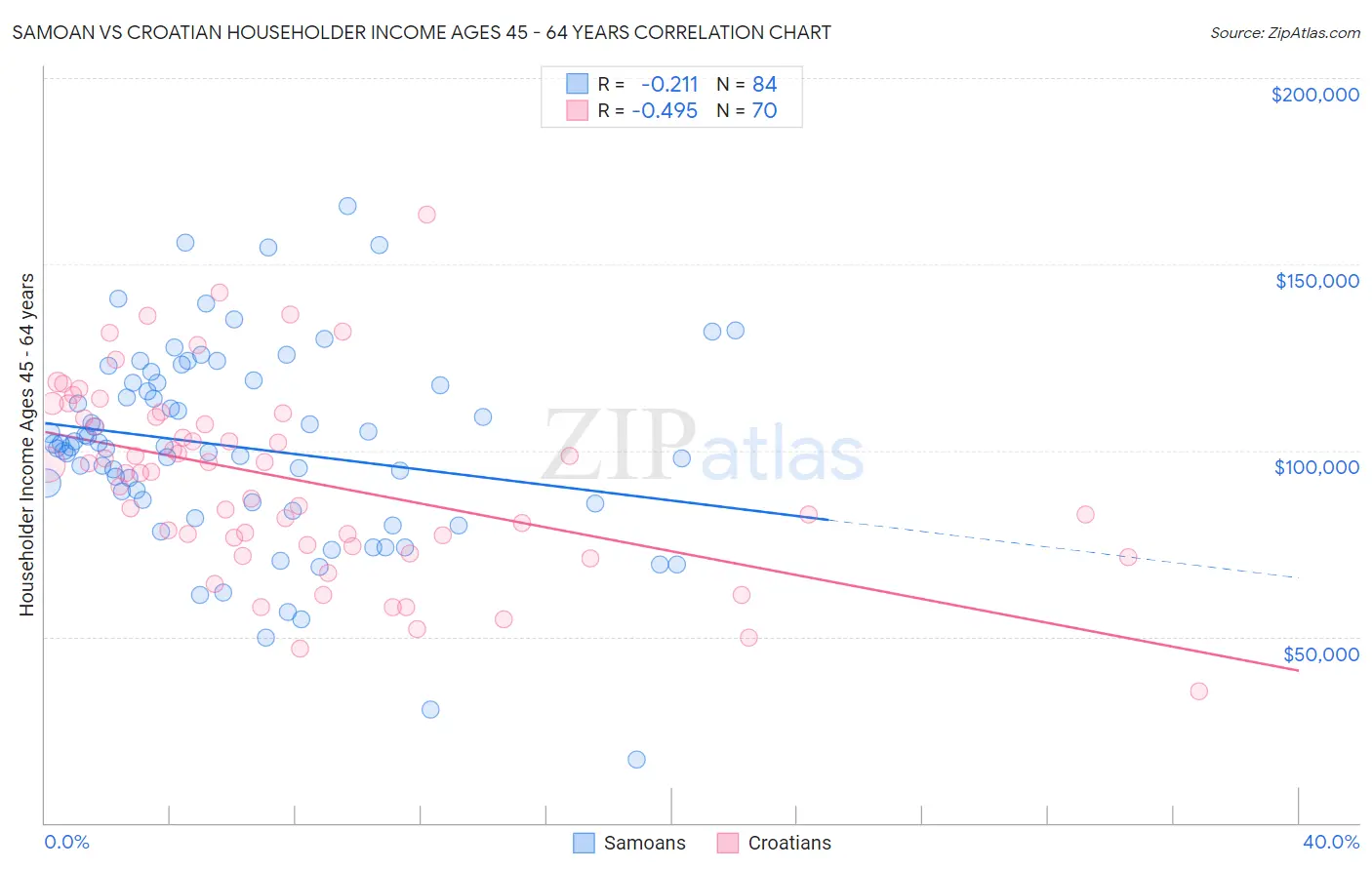 Samoan vs Croatian Householder Income Ages 45 - 64 years
