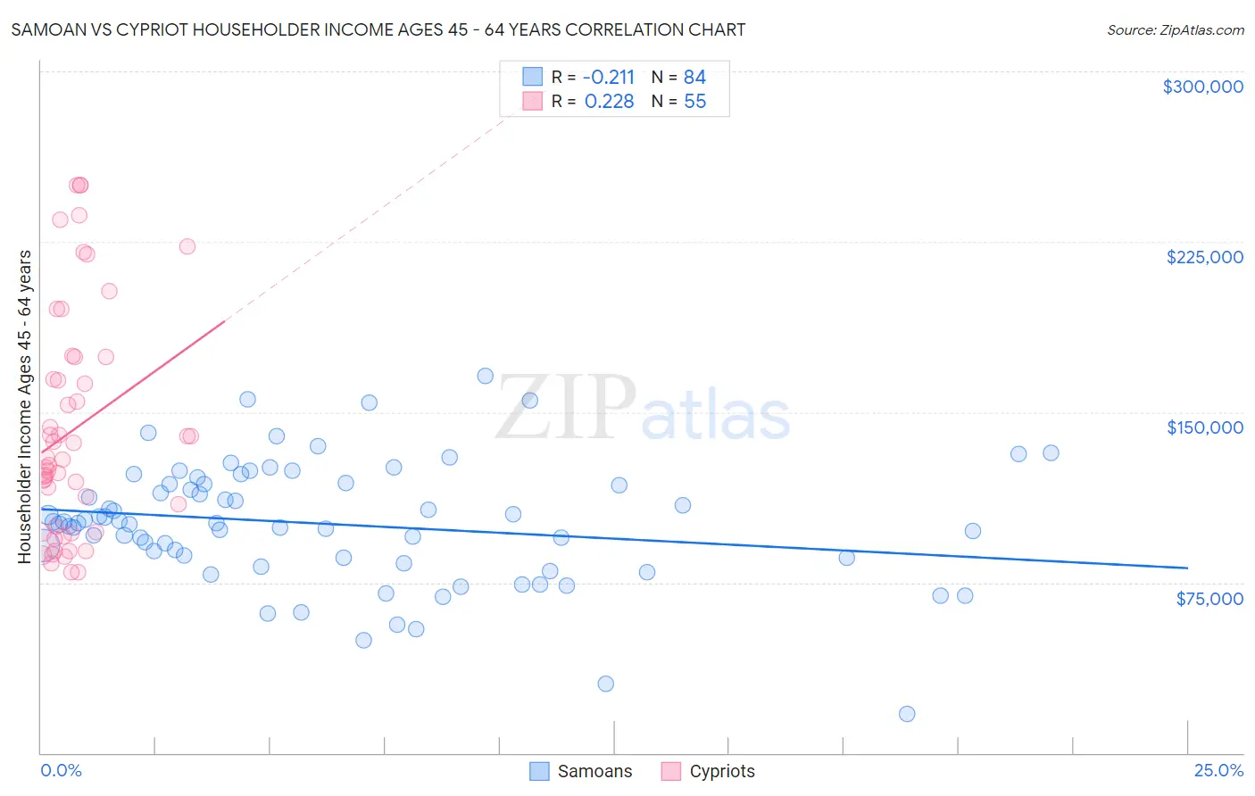 Samoan vs Cypriot Householder Income Ages 45 - 64 years