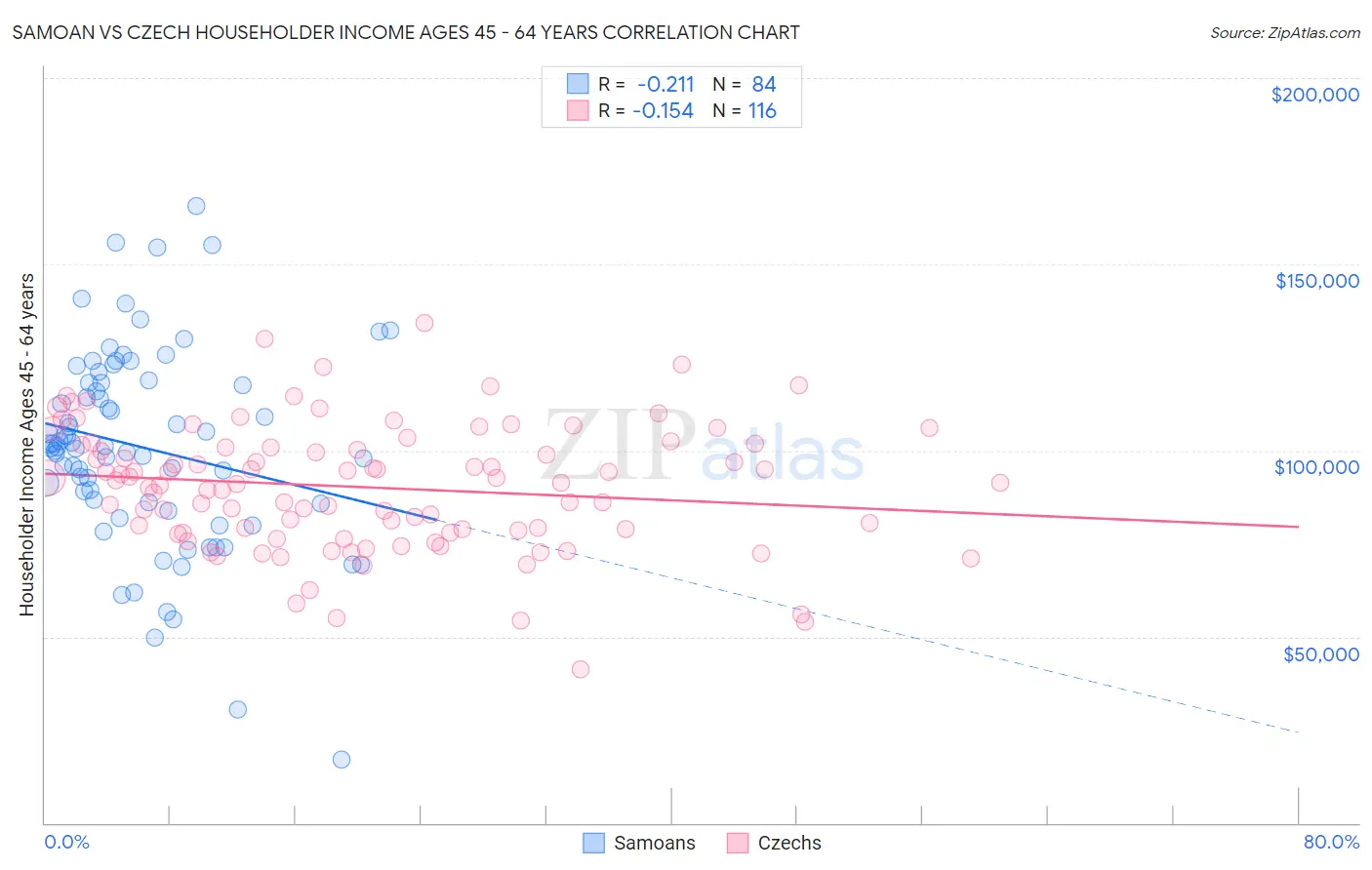 Samoan vs Czech Householder Income Ages 45 - 64 years